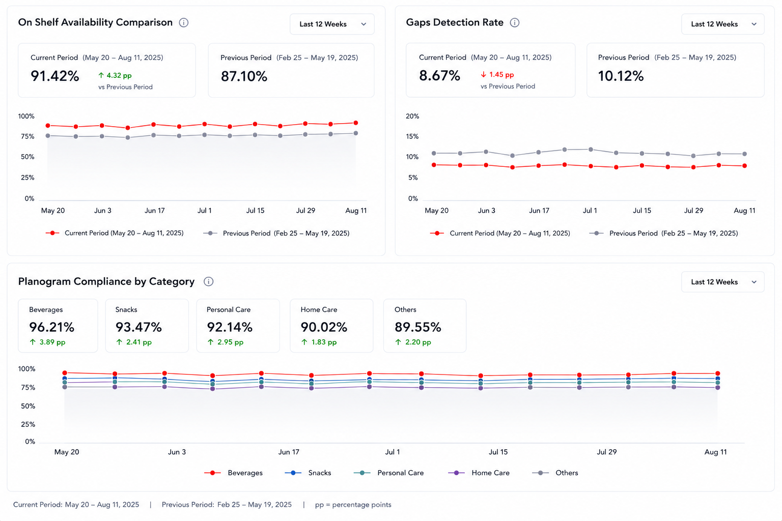 Historical KPI comparison — on-shelf availability, gaps detection and planogram compliance over time